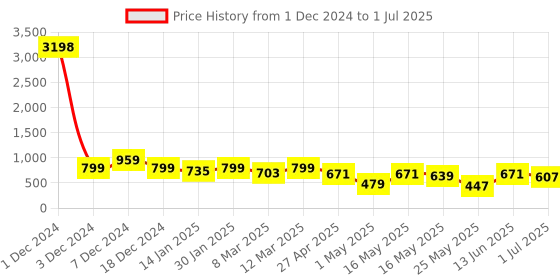 myntra.com Golden Peacock Set Of 2 Rectangular Table-Top Photo Frames golden peacock Price History Graph from 1 Dec 2024 to 1 Jul 2025