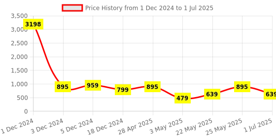 myntra.com Golden Peacock Set Of 2 Rectangular Table-Top Photo Frames golden peacock Price History Graph from 1 Dec 2024 to 1 Jul 2025