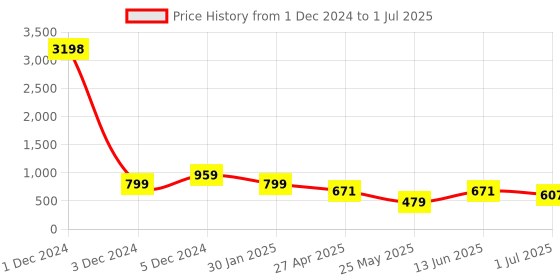 myntra.com Golden Peacock Set Of 2 Rectangular Table-Top Photo Frames golden peacock Price History Graph from 1 Dec 2024 to 1 Jul 2025