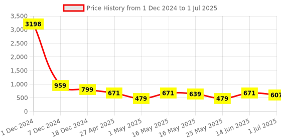 myntra.com Golden Peacock Set Of 2 Taupe Rectangular Solid Table-Top Photo FrameS golden peacock Price History Graph from 1 Dec 2024 to 1 Jul 2025