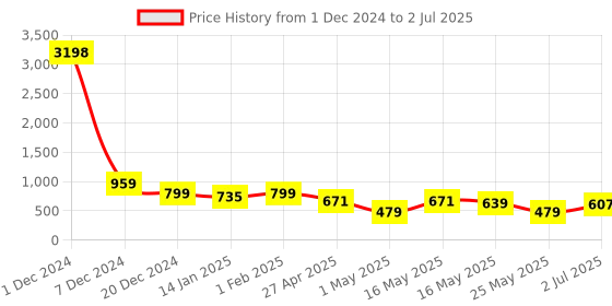 myntra.com Golden Peacock Set Of 2 White Rectangular Solid Table-Top Photo Frames golden peacock Price History Graph from 1 Dec 2024 to 2 Jul 2025