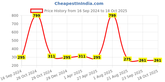 myntra.com Golden Peacock Set of 3 Beaded Ponytail Holders golden peacock Price History Graph from 16 Sep 2024 to 18 Oct 2025