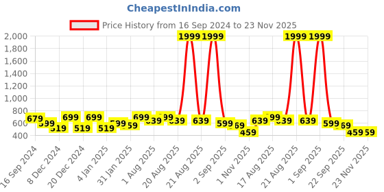 myntra.com Golden Peacock Set Of 3 Brown Wooden Elephant Key Holders golden peacock Price History Graph from 16 Sep 2024 to 22 Nov 2025
