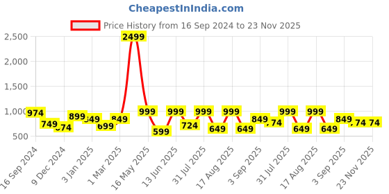 myntra.com Golden Peacock Set Of 3 Father's Day Wall Hanging Frames golden peacock Price History Graph from 16 Sep 2024 to 22 Nov 2025