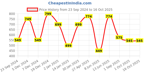 myntra.com Golden Peacock Set Of 6 Printed Wooden Coasters With Holder golden peacock Price History Graph from 23 Sep 2024 to 15 Oct 2025