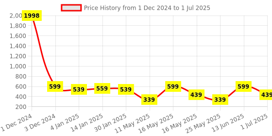 myntra.com Golden Peacock Set Of Rectangular Solid Table-Top Photo Frames - Cream Colour golden peacock Price History Graph from 1 Dec 2024 to 1 Jul 2025