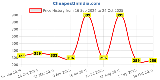 myntra.com Golden Peacock Silver-Plated Teardrop Shaped Drop Earrings golden peacock Price History Graph from 16 Sep 2024 to 24 Oct 2025