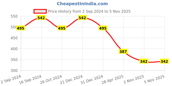 myntra.com Golden Peacock Silver-Toned & Green Stone Studded Oxidised Leaf Shaped Jhumkas Earrings golden peacock Price History Graph from 2 Sep 2024 to 4 Nov 2025