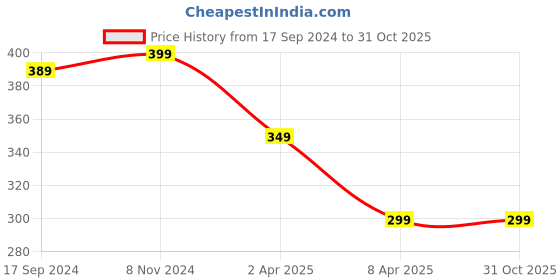 myntra.com Golden Peacock Silver-Toned Opalite & Stone-Studded Teardrop Shaped Pendant with Chain golden peacock Price History Graph from 17 Sep 2024 to 30 Oct 2025