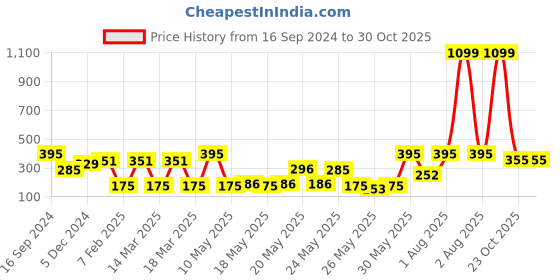 myntra.com Golden Peacock Turquoise Blue & Green Printed Decorative Soap Dish golden peacock Price History Graph from 16 Sep 2024 to 30 Oct 2025