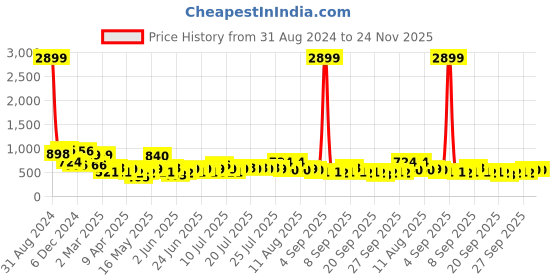 myntra.com Golden Peacock Turquoise Blue & Red Metal Dancing Doll Wall Hanging golden peacock Price History Graph from 31 Aug 2024 to 24 Nov 2025