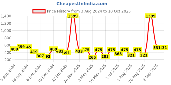 myntra.com Golden Peacock Unisex Beige-Coloured Table-Top Photo Frames golden peacock Price History Graph from 3 Aug 2024 to 9 Oct 2025