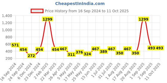 myntra.com Golden Peacock Unisex Gold-Coloured Table-Top Photo Frames golden peacock Price History Graph from 16 Sep 2024 to 10 Oct 2025