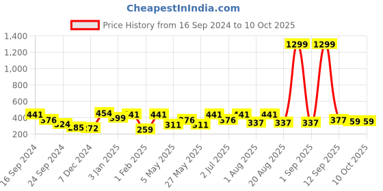 myntra.com Golden Peacock Unisex Multi Key 3 Hooks Holders golden peacock Price History Graph from 16 Sep 2024 to 10 Oct 2025