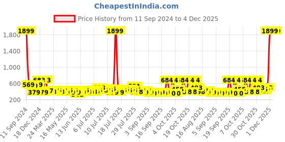 myntra.com Golden Peacock Unisex Multicoloured Idol Figurine Showpiece golden peacock Price History Graph from 11 Sep 2024 to 4 Dec 2025