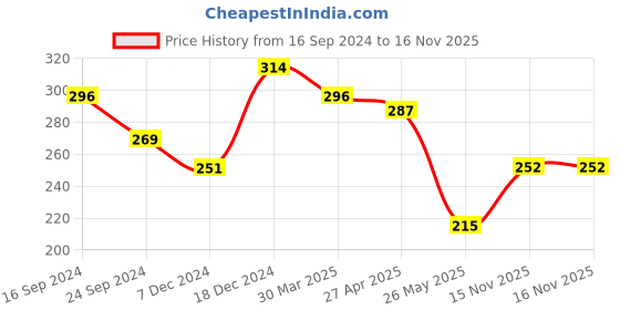 myntra.com Golden Peacock Unisex Set Of 2 Handcrafted Ranunculus Brooch Lapel Pin golden peacock Price History Graph from 16 Sep 2024 to 15 Nov 2025