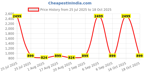 myntra.com Golden Peacock White 1 Pieces MDF Table Photo Frames golden peacock Price History Graph from 25 Jul 2025 to 18 Oct 2025