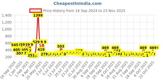 myntra.com Golden Peacock White 2 to 4 Pieces MDF Table Photo Frames golden peacock Price History Graph from 16 Sep 2024 to 22 Nov 2025