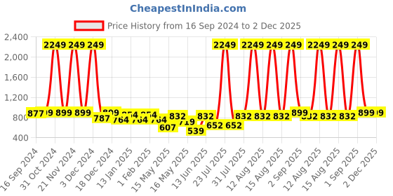 myntra.com Golden Peacock White 2 to 4 Pieces MDF Table Photo Frames golden peacock Price History Graph from 16 Sep 2024 to 2 Dec 2025