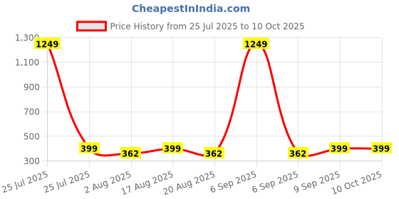 myntra.com Golden Peacock White 2 to 4 Pieces MDF Table Photo Frames golden peacock Price History Graph from 25 Jul 2025 to 9 Oct 2025