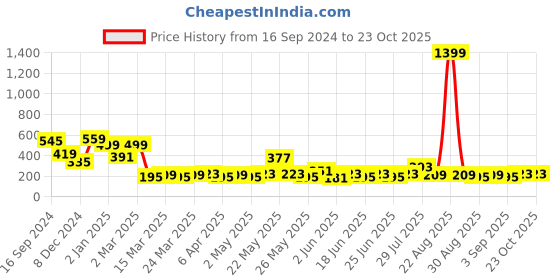 myntra.com Golden Peacock White & Blue Pottery Lord Ganesha Ceramic Wall Decor golden peacock Price History Graph from 16 Sep 2024 to 23 Oct 2025