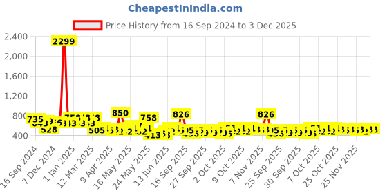 myntra.com Golden Peacock White & Brown Handcrafted Agate Stone Tree Showpiece golden peacock Price History Graph from 16 Sep 2024 to 2 Dec 2025