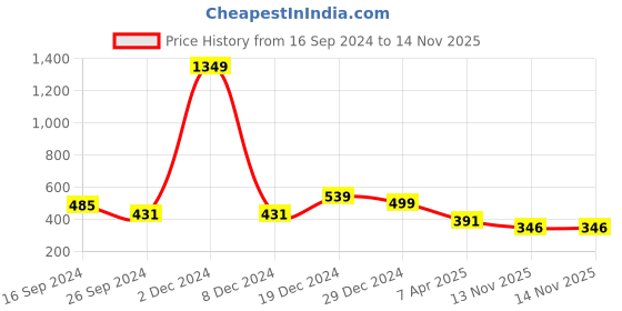 myntra.com Golden Peacock White & Green Circular Studs Earrings golden peacock Price History Graph from 16 Sep 2024 to 14 Nov 2025