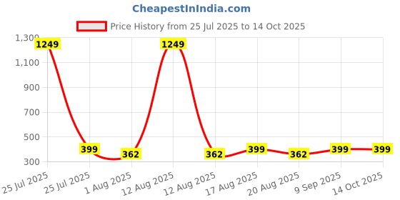 myntra.com Golden Peacock White Foldable Table Photo Frame golden peacock Price History Graph from 25 Jul 2025 to 13 Oct 2025