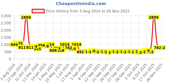 myntra.com Golden Peacock White Handpainted Wooden 3 Drawer Trinklet Box Showpiece golden peacock Price History Graph from 3 Aug 2024 to 25 Nov 2025