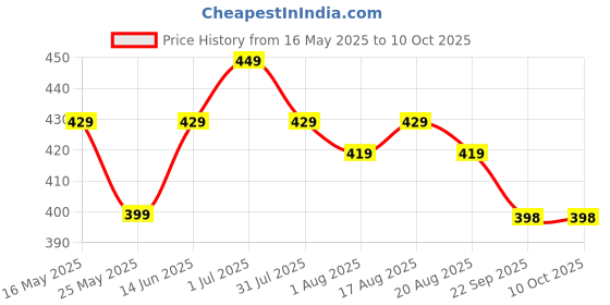 myntra.com Golden Peacock White MDF Table Photo Frames golden peacock Price History Graph from 16 May 2025 to 10 Oct 2025