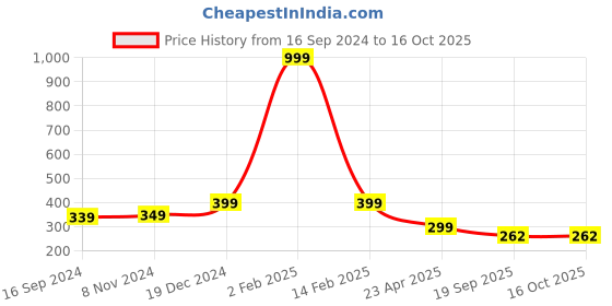 myntra.com Golden Peacock White Teardrop Shaped Drop Earrings golden peacock Price History Graph from 16 Sep 2024 to 16 Oct 2025