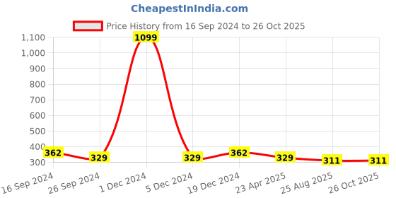 myntra.com Golden Peacock Women Brown Handcrafted Elasticated Bracelet golden peacock Price History Graph from 16 Sep 2024 to 26 Oct 2025