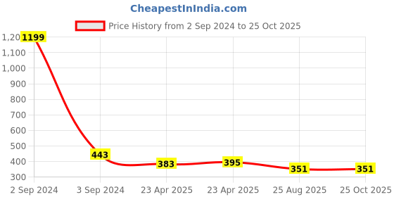 myntra.com Golden Peacock WOMEN Contemporary Drop Earrings golden peacock Price History Graph from 2 Sep 2024 to 24 Oct 2025
