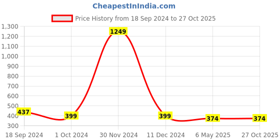 myntra.com Golden Peacock Women Gold-Plated Link Bracelet golden peacock Price History Graph from 18 Sep 2024 to 27 Oct 2025