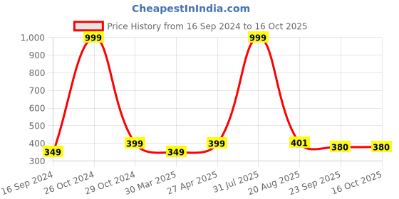 myntra.com Golden Peacock Women Pack Of 10 Ponytail Holders golden peacock Price History Graph from 16 Sep 2024 to 16 Oct 2025