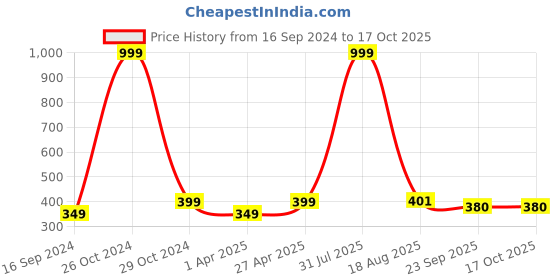 myntra.com Golden Peacock Women Pack Of 10 Ponytail Holders golden peacock Price History Graph from 16 Sep 2024 to 17 Oct 2025