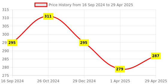 myntra.com Golden Peacock Women Set Of 3 Multicoloured Ponytail Holders golden peacock Price History Graph from 16 Sep 2024 to 29 Apr 2025