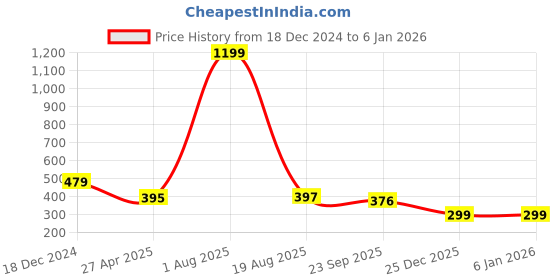 myntra.com Golden Peacock Women Set Of 4 Embellished Heart Bobby Pins golden peacock Price History Graph from 18 Dec 2024 to 3 Jan 2026