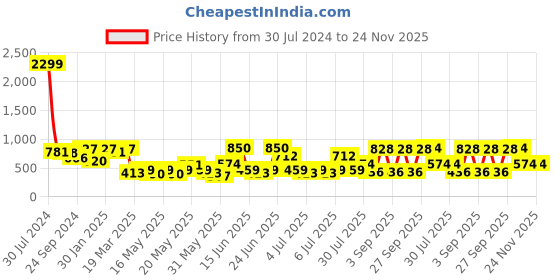 myntra.com Golden Peacock Yellow & Brown Handcrafted Agate Stone Tree Showpiece golden peacock Price History Graph from 30 Jul 2024 to 23 Nov 2025