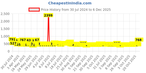 myntra.com Golden Peacock Yellow & Copper-Toned Handcrafted Crystal Stone Wish Tree Showpiece golden peacock Price History Graph from 30 Jul 2024 to 5 Dec 2025