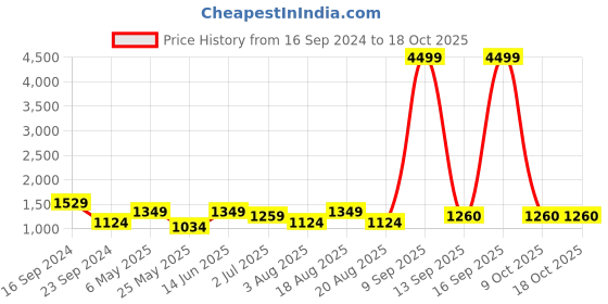 myntra.com Golden Peacock Yellow & Pink Elephant Stool Showpiece golden peacock Price History Graph from 16 Sep 2024 to 18 Oct 2025
