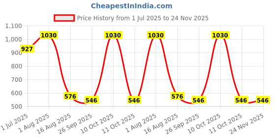 myntra.com GOLDEN QUEEN'S Black & White Printed Ceramic Glossy Mugs Set of Cups and Mugs golden queen's Price History Graph from 1 Jul 2025 to 24 Nov 2025