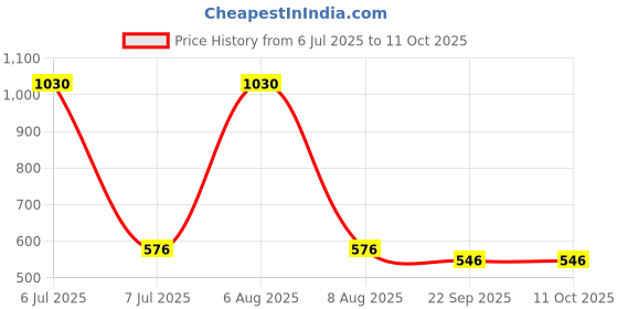 myntra.com GOLDEN QUEEN'S Black & Yellow Handcrafted Printed Ceramic Glossy Mugs Set of Cups and Mugs golden queen's Price History Graph from 6 Jul 2025 to 11 Oct 2025