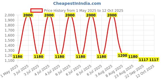 myntra.com GOLDEN QUEEN'S Black Printed Bone China Glossy Cups Set of Cups and Mugs golden queen's Price History Graph from 1 May 2025 to 12 Oct 2025