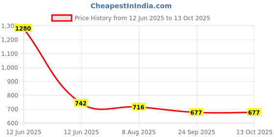 myntra.com GOLDEN QUEEN'S Blue & Brown Handcrafted Printed Ceramic Glossy Mugs Set of Cups and Mugs golden queen's Price History Graph from 12 Jun 2025 to 13 Oct 2025