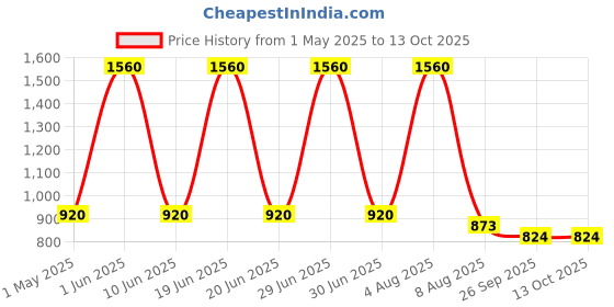 myntra.com GOLDEN QUEEN'S Blue & Pink Floral Printed Bone China Glossy Cups Set of Cups and Mugs golden queen's Price History Graph from 1 May 2025 to 13 Oct 2025