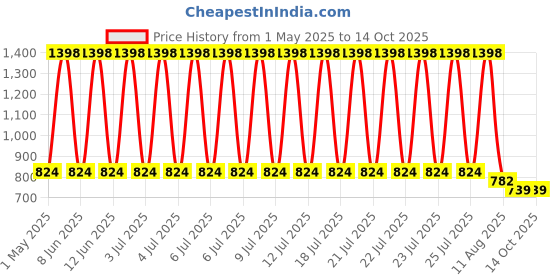 myntra.com GOLDEN QUEEN'S Blue & White Floral Printed Bone China Glossy Cups Set of Cups and Mugs golden queen's Price History Graph from 1 May 2025 to 14 Oct 2025