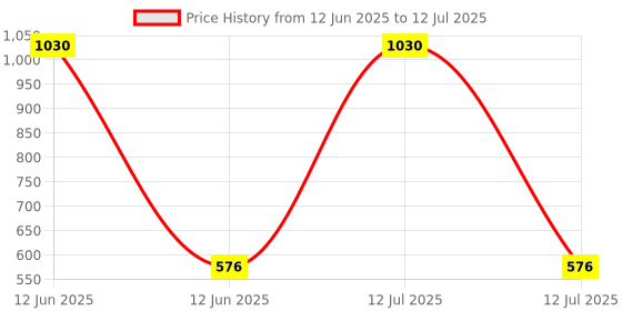 myntra.com GOLDEN QUEEN'S Blue & White Handcrafted Printed Ceramic Glossy Mugs Set of Cups and Mugs golden queen's Price History Graph from 12 Jun 2025 to 12 Jul 2025