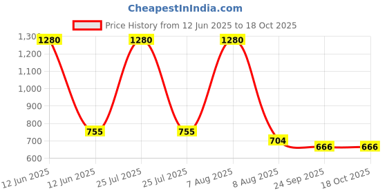 myntra.com GOLDEN QUEEN'S Blue & White Handcrafted Printed Ceramic Glossy Mugs Set of Cups and Mugs golden queen's Price History Graph from 12 Jun 2025 to 18 Oct 2025