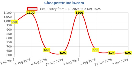 myntra.com GOLDEN QUEEN'S Blue & White Handcrafted Printed Ceramic Glossy Mugs Set of Cups and Mugs golden queen's Price History Graph from 1 Jul 2025 to 2 Dec 2025